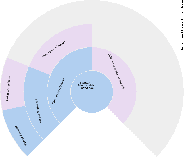 Sharada C Rao Circle Diagram